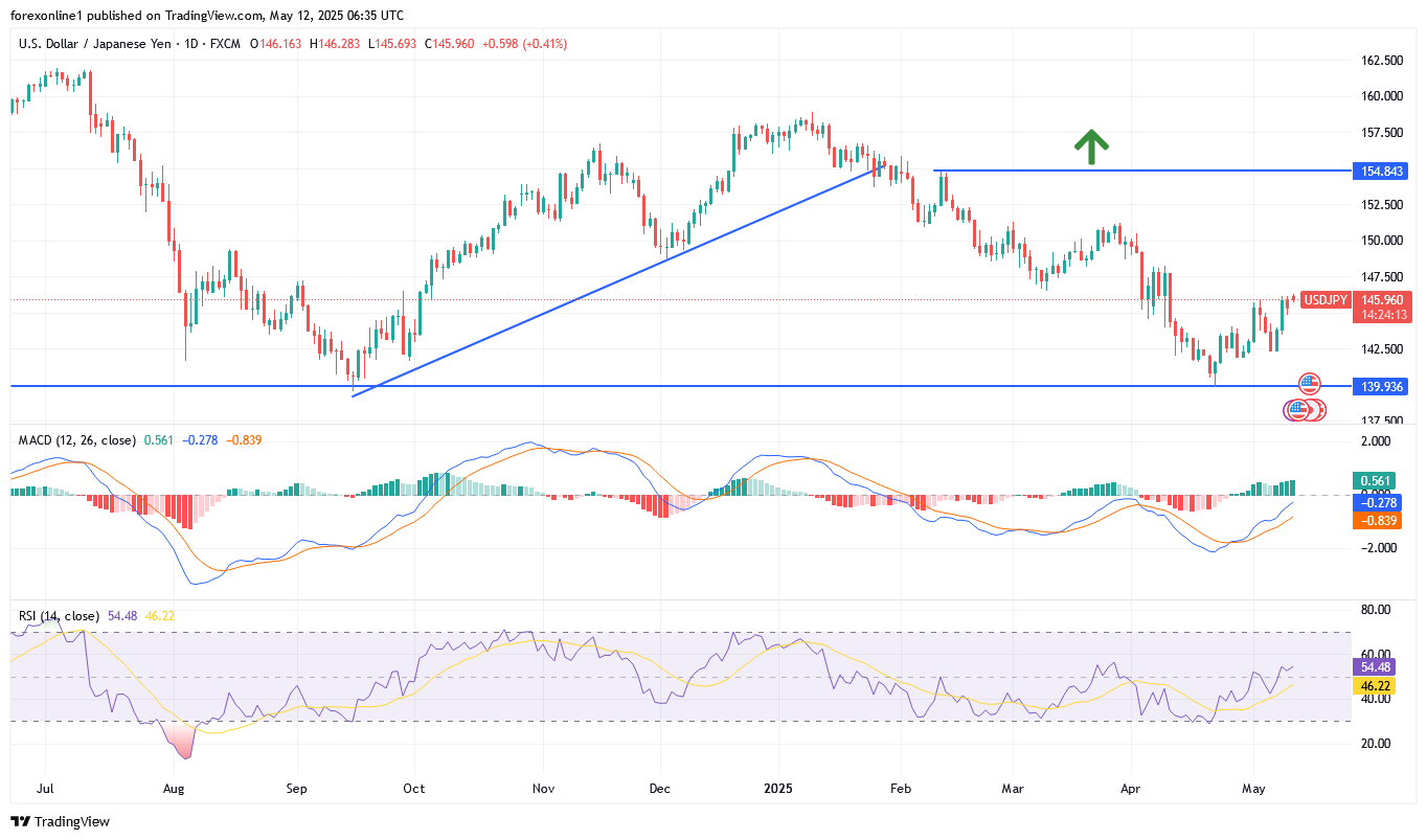 توقعات الدولار مقابل الين اليابانى USD/JPY وهل تستمر مكاسبه هذا الاسبوع ؟