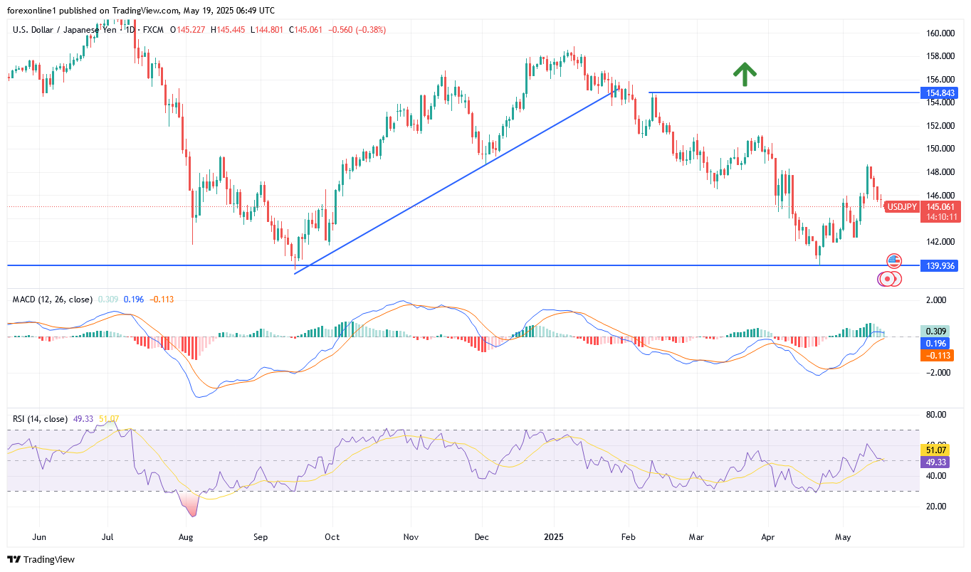 توقعات الدولار مقابل الين اليابانى USD/JPY ألى أين ؟