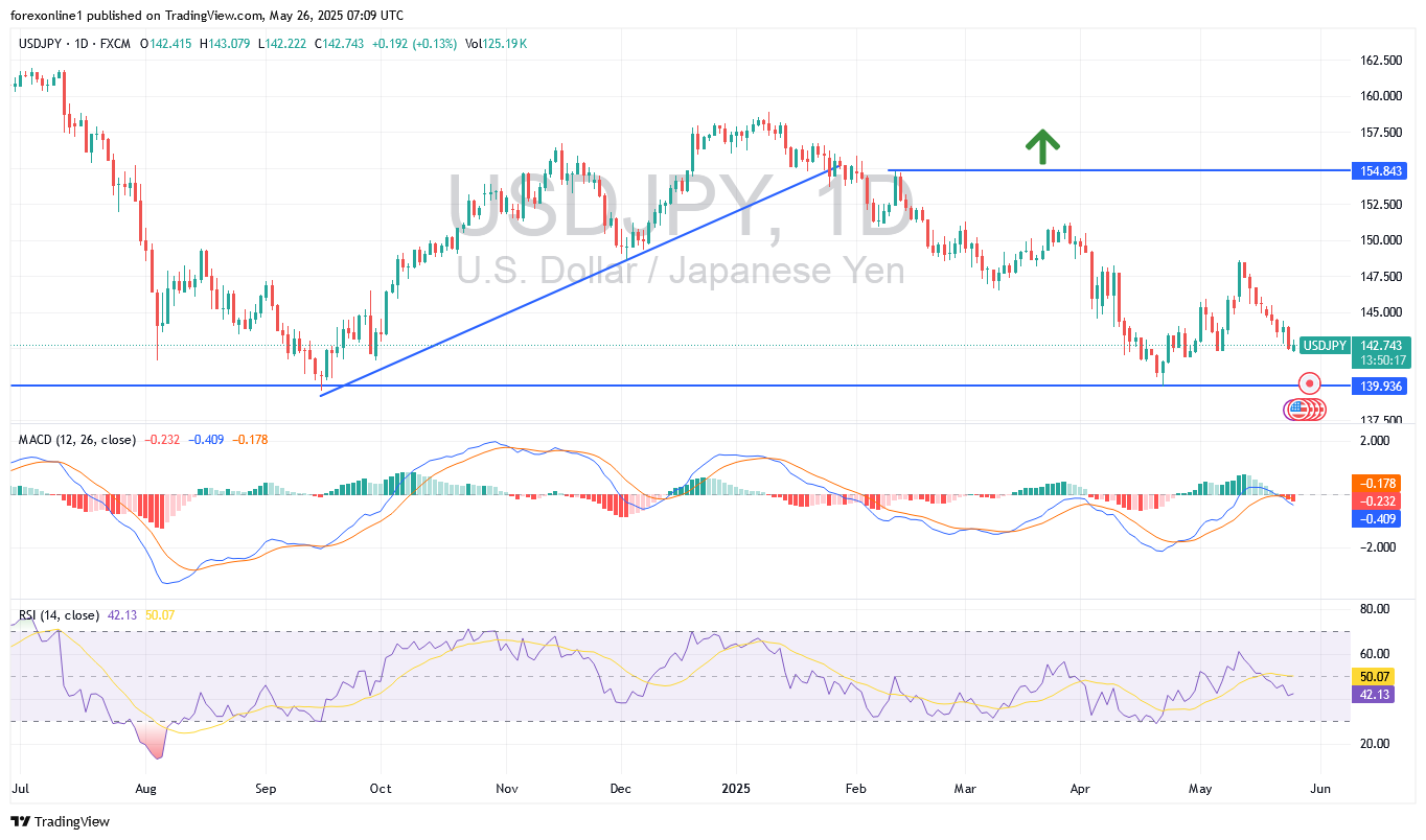 زوج الدولار الامريكى / الين اليابانى USD/JPY قد يتجه الى مستويات شراء
