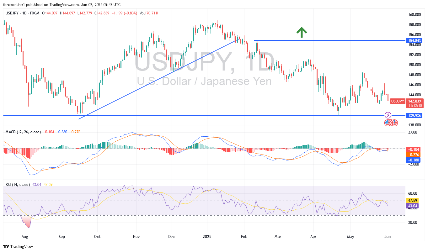 توقعات الدولار الامريكى مقابل الين اليابانى USD/JPY : وترقب أسبوع هام ومثير