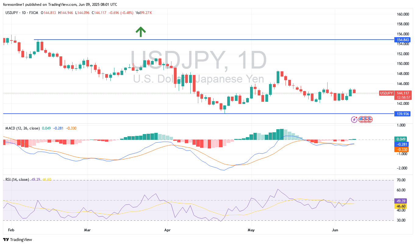 توقعات الدولار الامريكى / الين اليابانى USD/JPY : تميل الى تحقيق المزيد من المكاسب