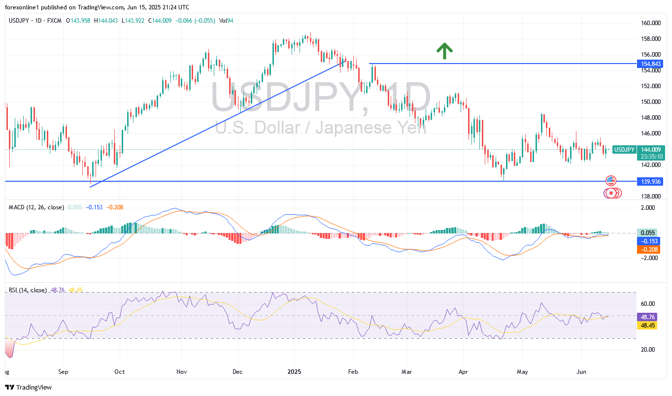 التحليل الفنى لزوج الدولار مقابل الين اليابانى USD/JPY: الين يستعد لمزيد من المكاسب وسط النفور من المخاطرة