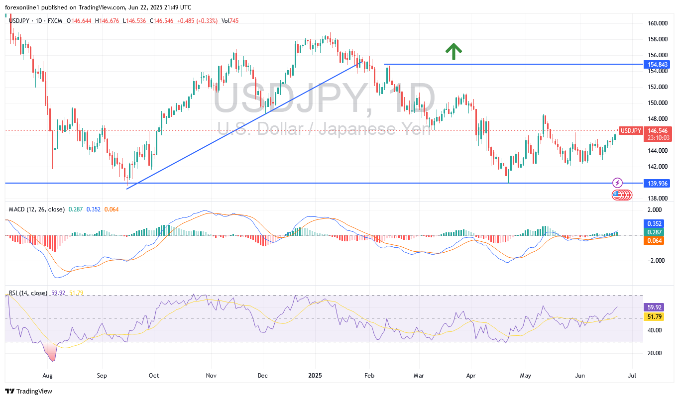 التحليل الفنى لزوج الدولار الامريكى مقابل الين اليابانى USD/JPY  : وهل يمكن البيع الان ؟