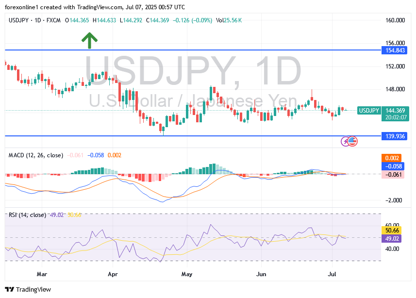 تحليل الدولار الامريكى \الين اليابانى USD\JPY :سياسات البنوك المركزية قد تؤثر على أسعار العملات
