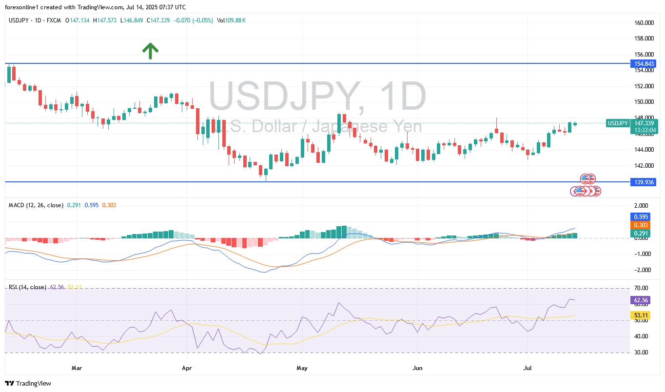 توقعات زوج الدولار مقابل الين اليابانى USD/JPY : الين اليابانى يتعرض لضغوط بيع