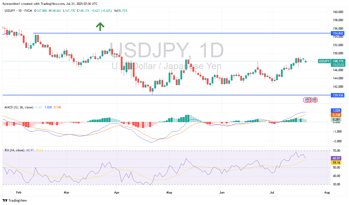 توقعات الدولار الامريكى مقابل الين اليابانى USD/JPY: زوج العملات يترقب أحداث هامة