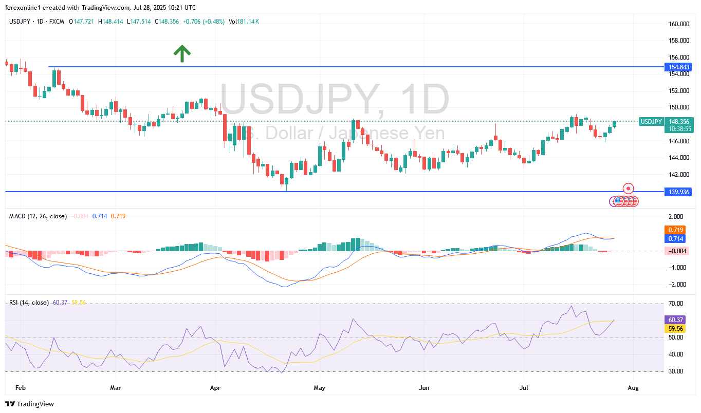 التحليل الفنى لزوج الدولار ين يابانى USD/JPY : الدولار الامريكى الاقوى مع حل النزاع التجارى