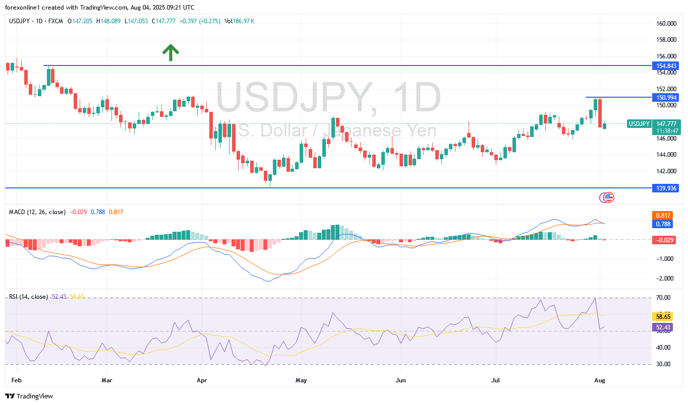 توقعات الدولار ين يابانى USD/JPY : الاسعار مستقرة دون مستوى نفسى
