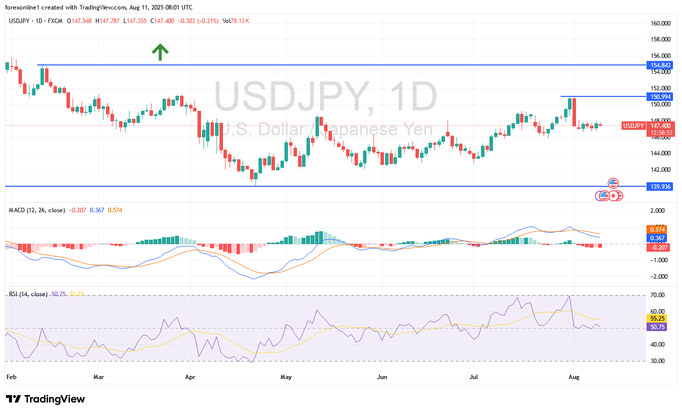 توقعات زوج الدولار الامريكى ين يابانى USD/JPY : المقاومة النفسية 150 الاهم لقوة الاتجاه الصاعد