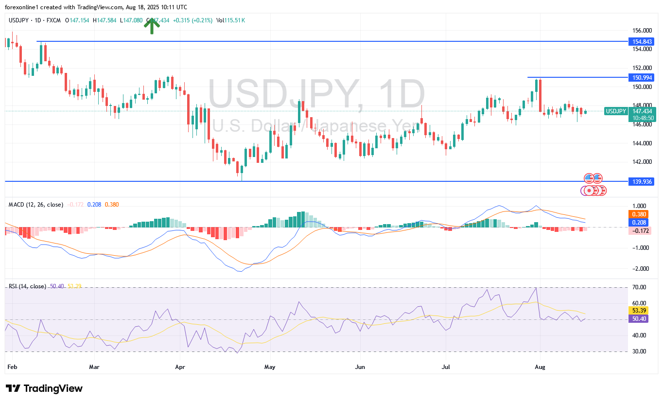 تحليل الدولار الامريكى / الين اليابانى USD/JPY : ضيق التداولات ينذر بتحرك قوى قادم