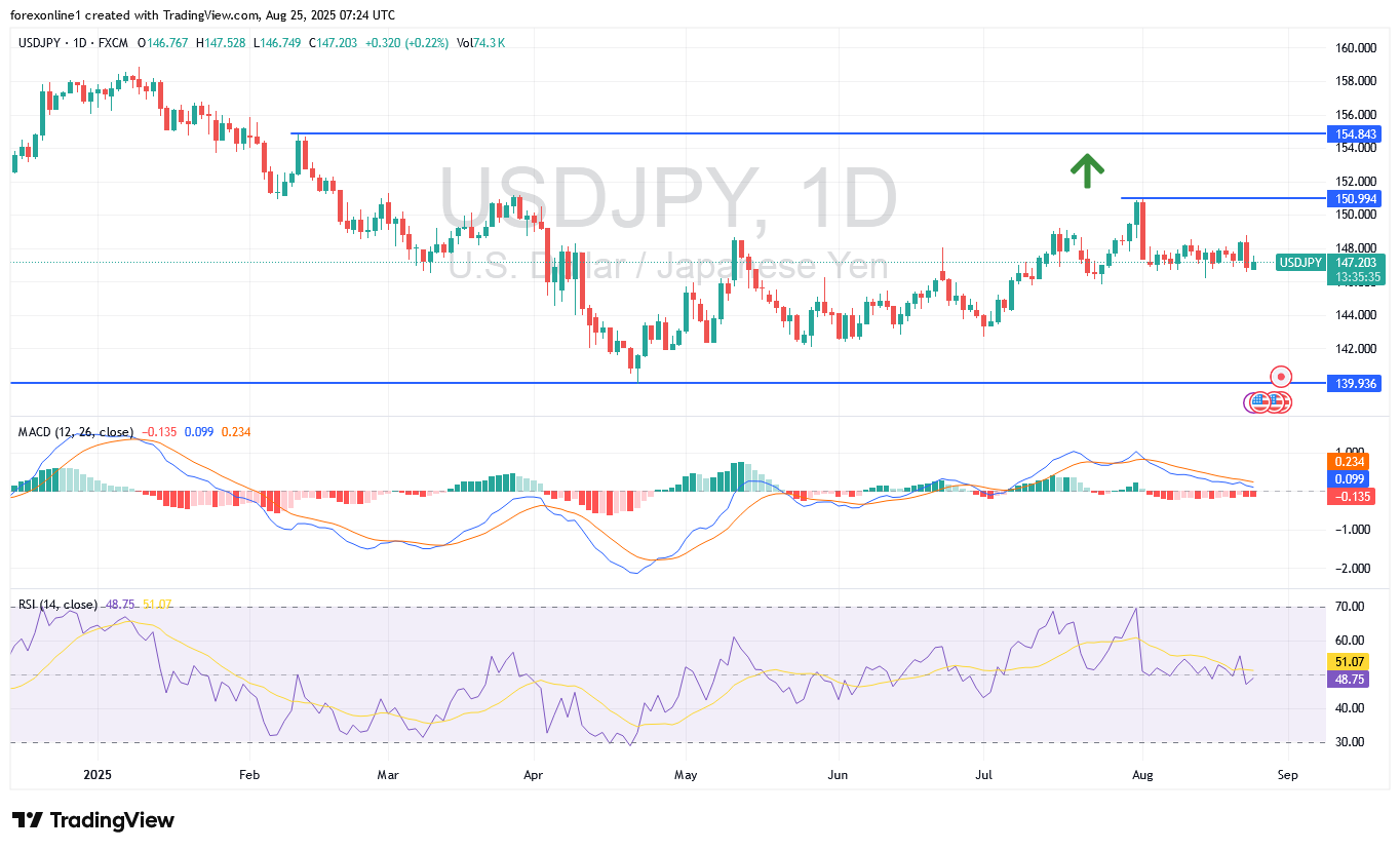 تحليل الدولار ين يابانى USD/JPY اليوم: ميل الاسعار لا يزال لاسفل