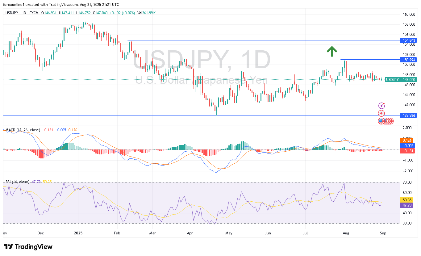 توقعات الدولار ين يابانى USD/JPY اليوم: أسعار العملات قد تصل الى مستويات شراء