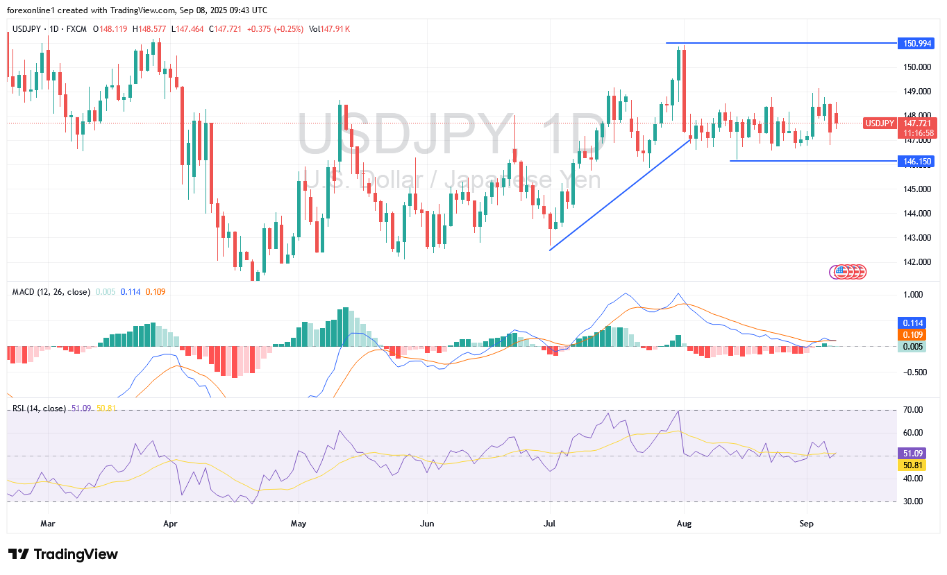 التحليل الفنى لزوج الدولار مقابل الين اليابانى USD/JPY : الاتجاه صوب مستويات شراء بعد الوظائف الامريكية