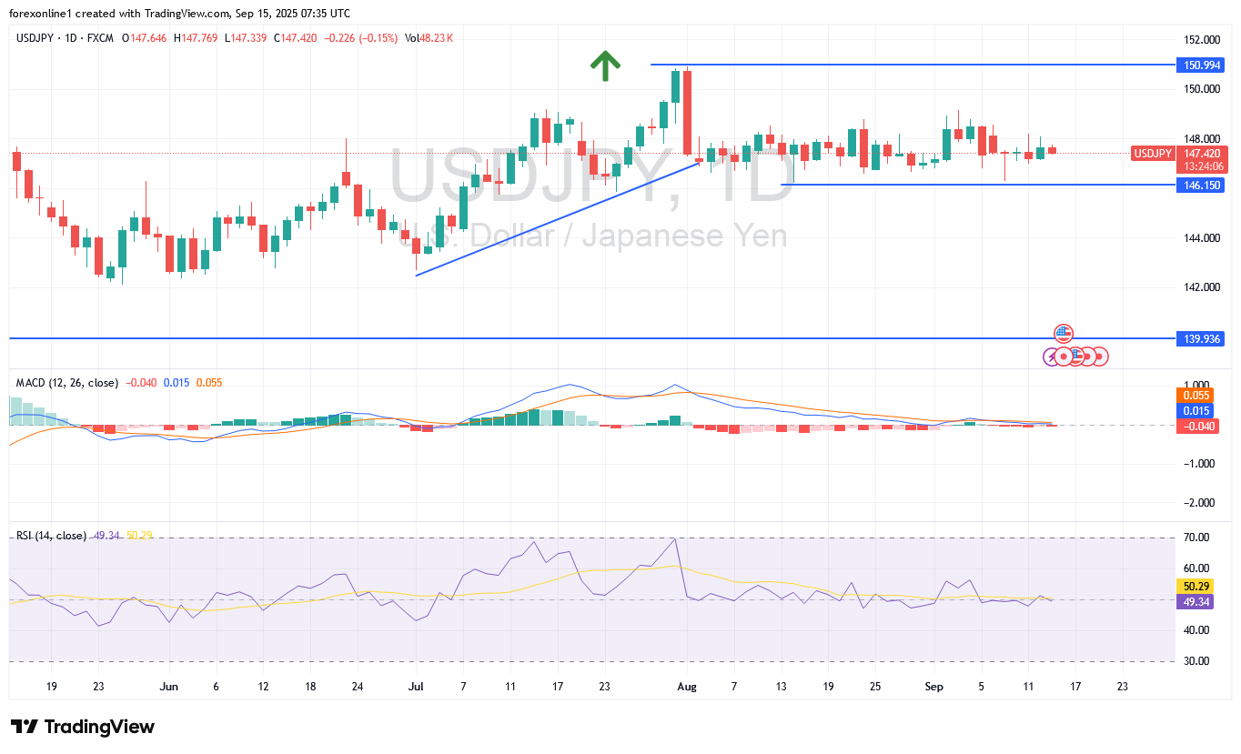 سعر الدولار ين يابانى USD/JPY اليوم: قد يظل تحت ضغوط لحين أعلان جيروم باول