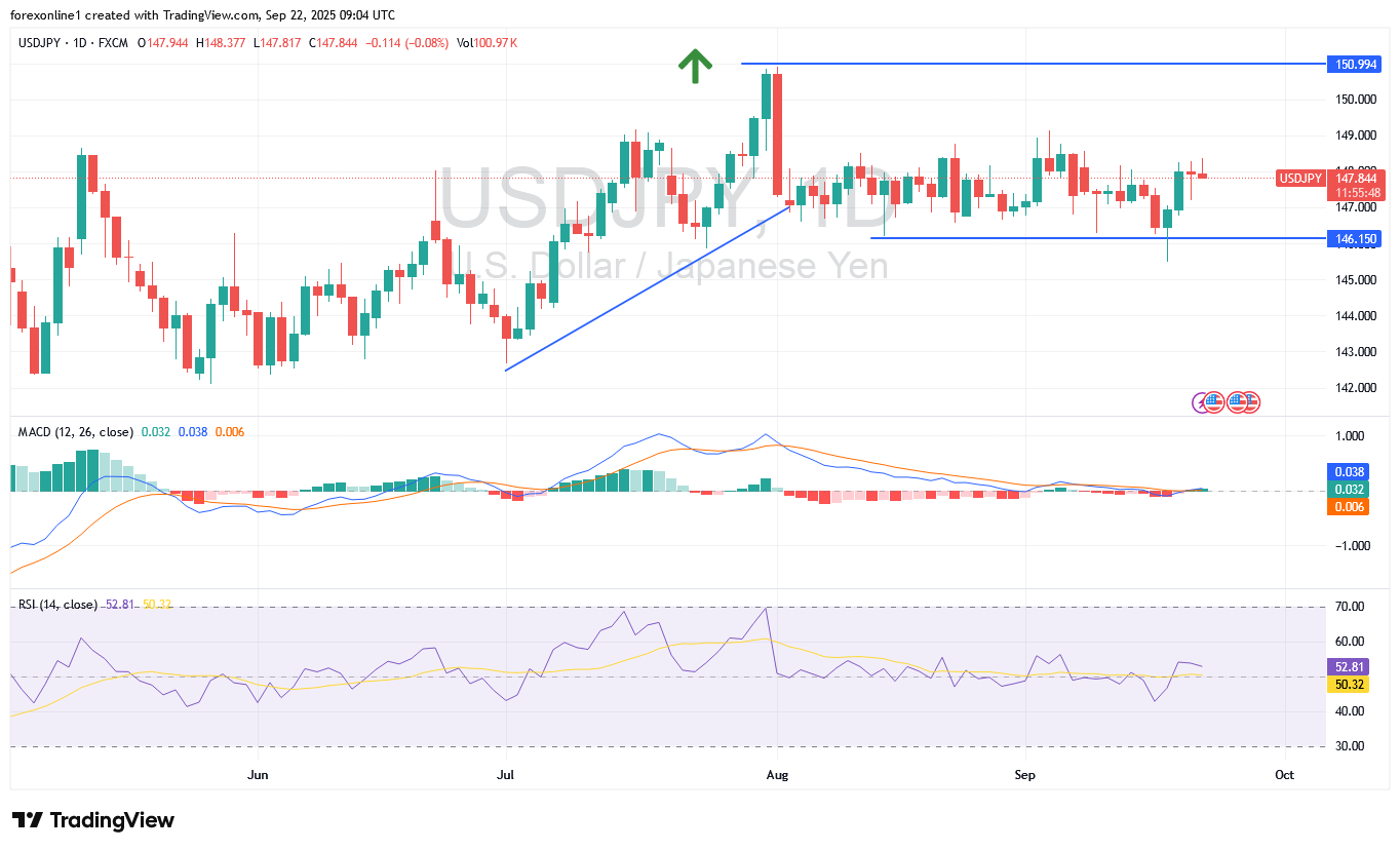 تحليل الدولار مقابل الين يابانى USD/JPY اليوم: أسعار العملات تحاول الخروج من منطقة الحياد