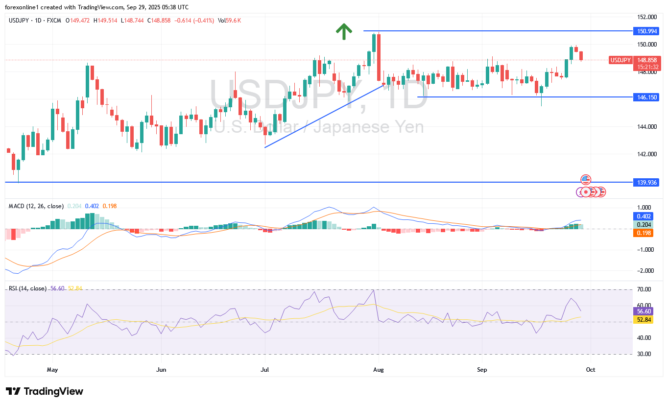 تحليل الدولار ين يابانى USD/JPY وكسر المقاومة 150 يدفع المؤشرات صوب ذروة الشراء
