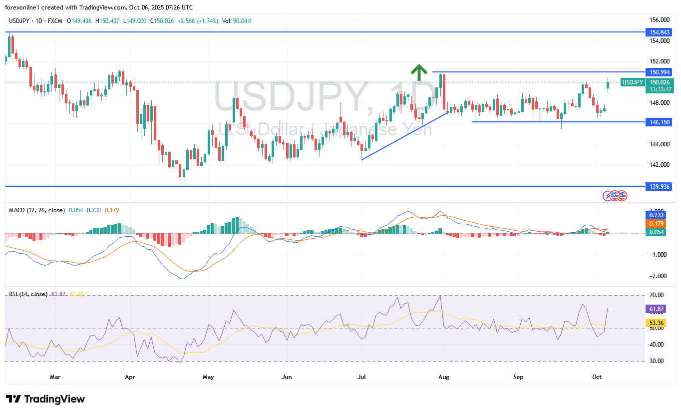 أتجاه الدولار ين يابانى USD/JPY اليوم الصعودى ينجح فى كسر 150 فماذا حدث ؟