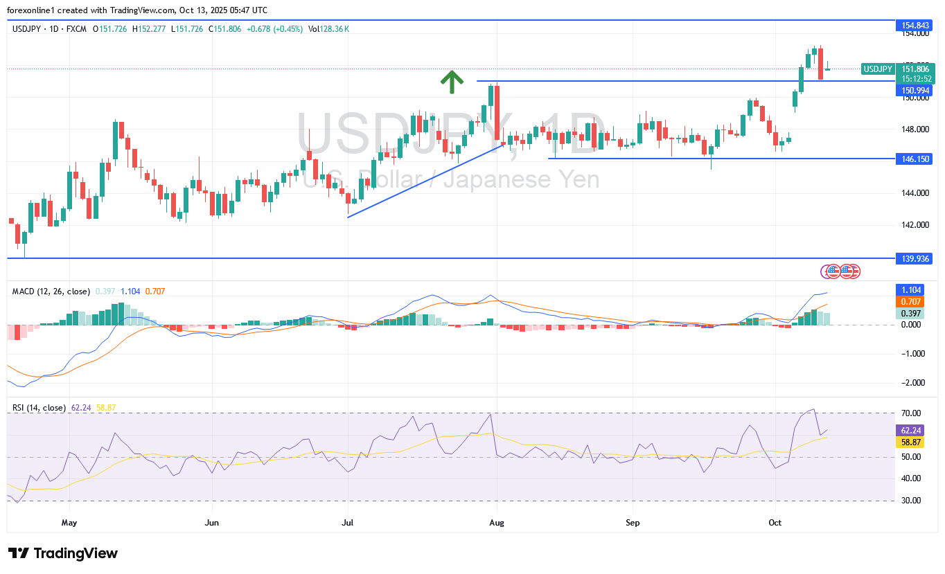 تحليل سعر الدولار ين يابانى اليوم مع تزايد أقبال المستثمرين على الملآذات الآمنة
