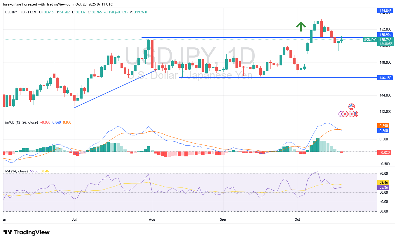 توقعات الدولار ين يابانى اليوم وفرص الشراء الانسب
