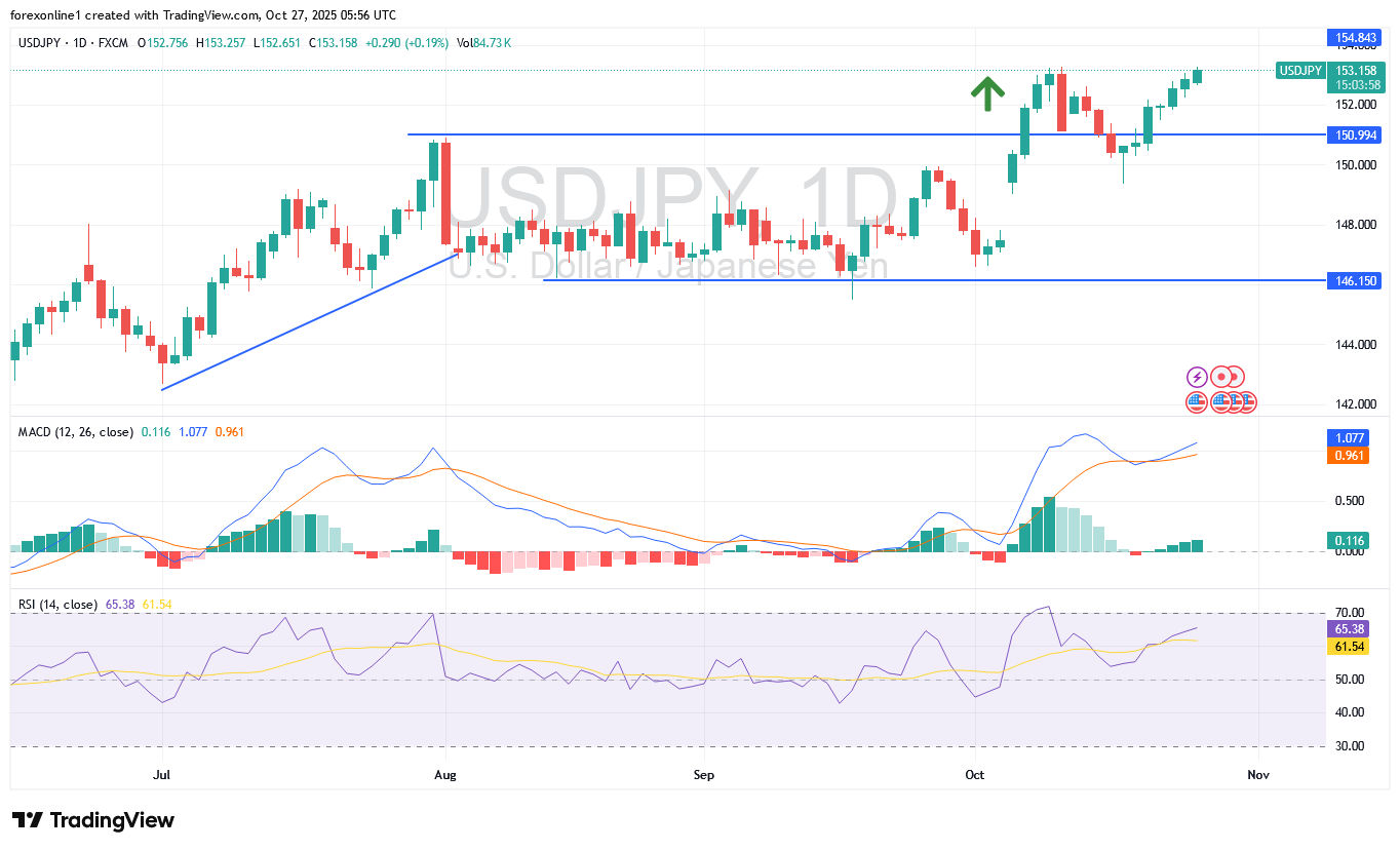 تحليل الدولار ين يابانى USD/JPY : مكاسبه تدفع المؤشرات الفنية صوب ذروة الشراء
