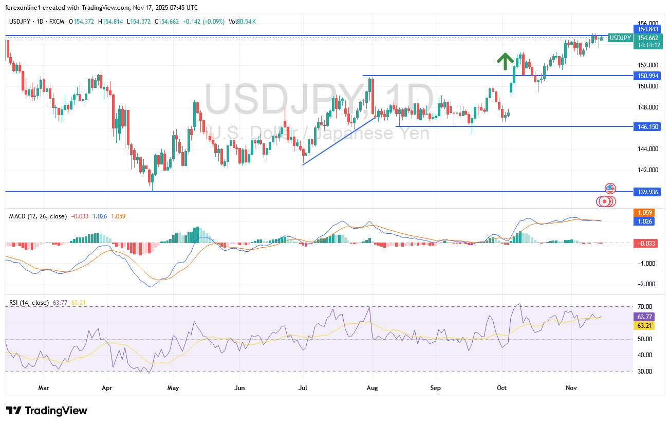 توقعات الدولار / ين يابانى USD/JPY : هل سنشهد عمليات بيع لجنى الارباح قريبا ؟