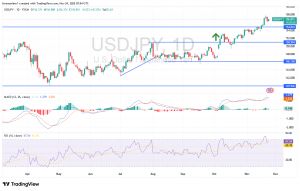 شارت الدولار ين يابانى