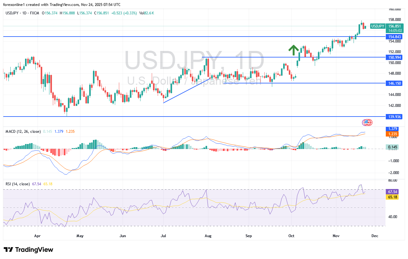 تحليل سعر الدولار مقابل الين اليابانى: هل يستمر سعر الين فى الانهيار ؟