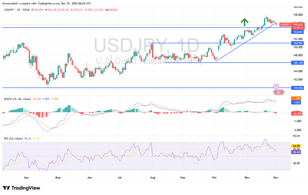 شارت الدولار ين يابانى