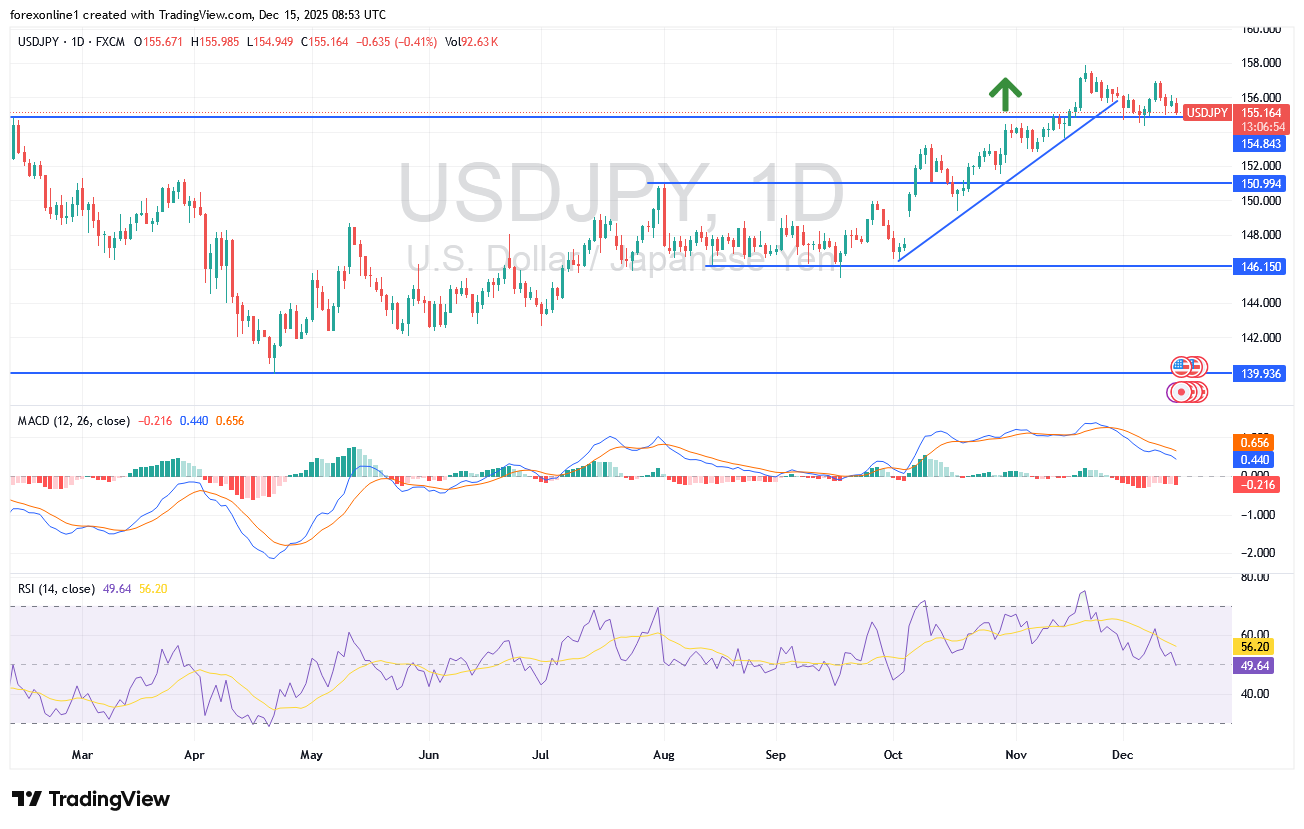 توقعات دولار أمريكى / ين يابانى الصعودية قد تتأثر بأعلان البنك المركزى اليابانى التاريخى
