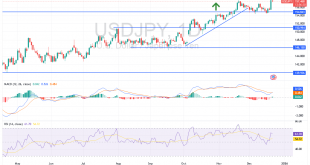 شارت الدولار ين يابانى