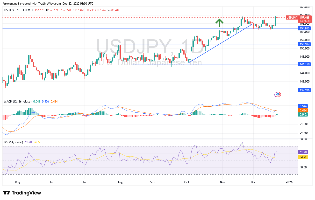 شارت الدولار ين يابانى