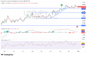 شارت الدولار مقابل الين اليابانى