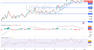 شارت الدولار مقابل الين اليابانى