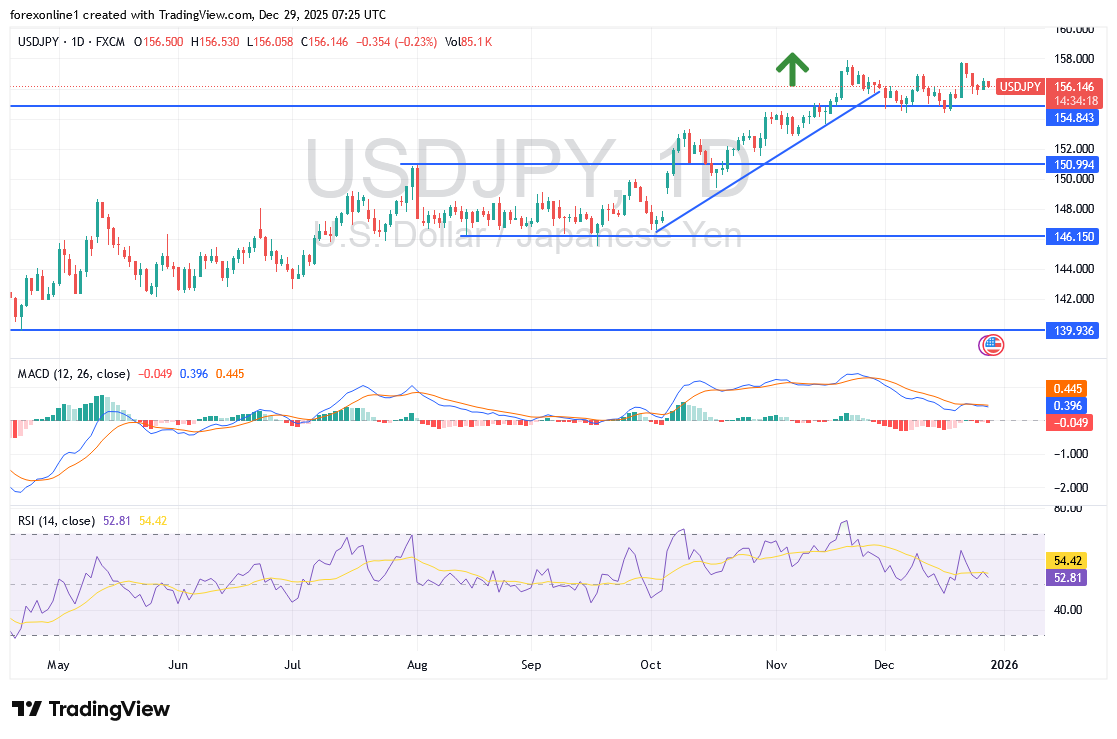 شارت الدولار مقابل الين اليابانى