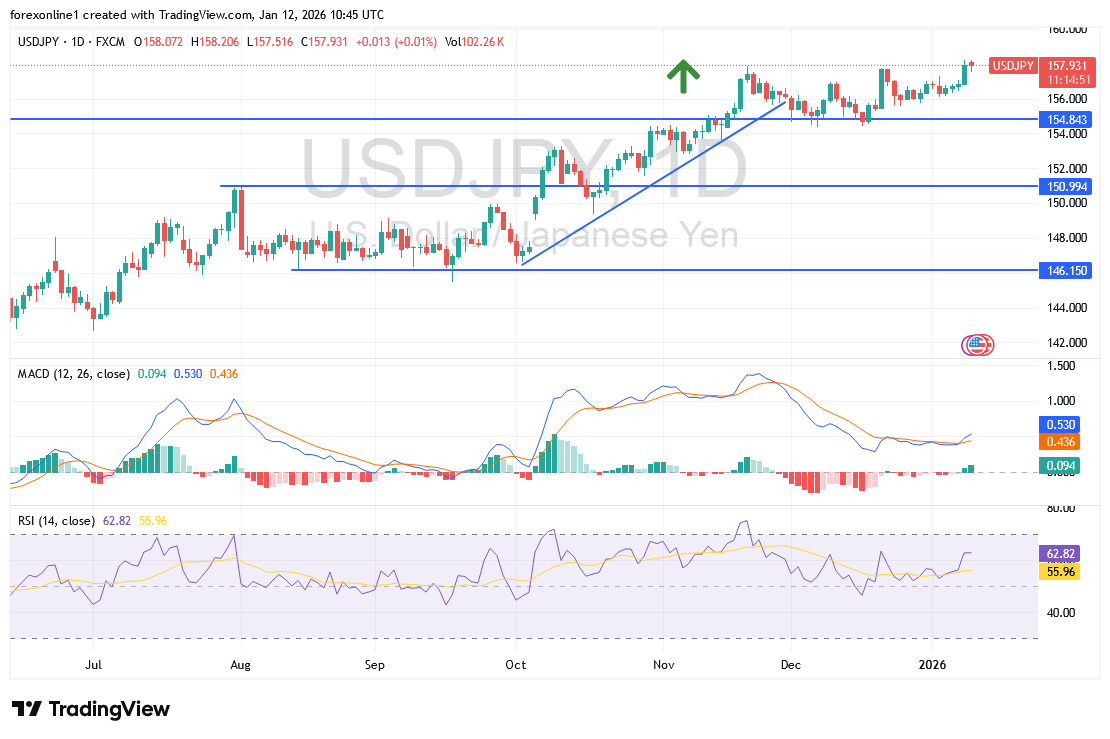 شارت الدولار ين يابانى