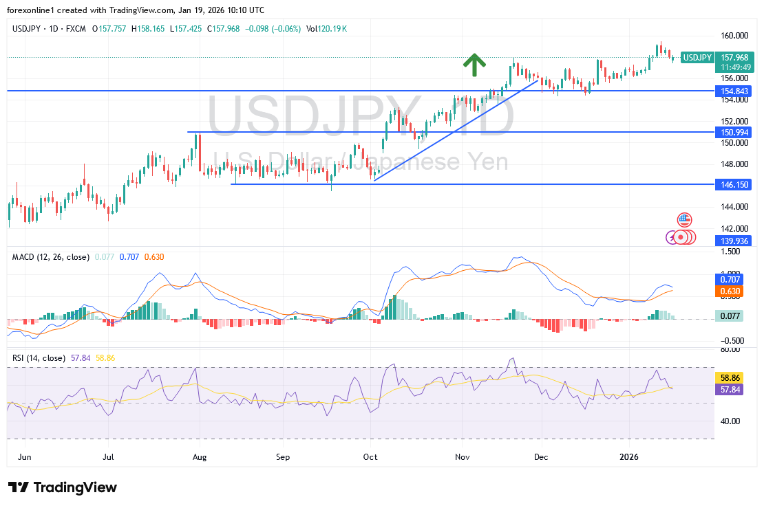 شارت الدولار ين يابانى