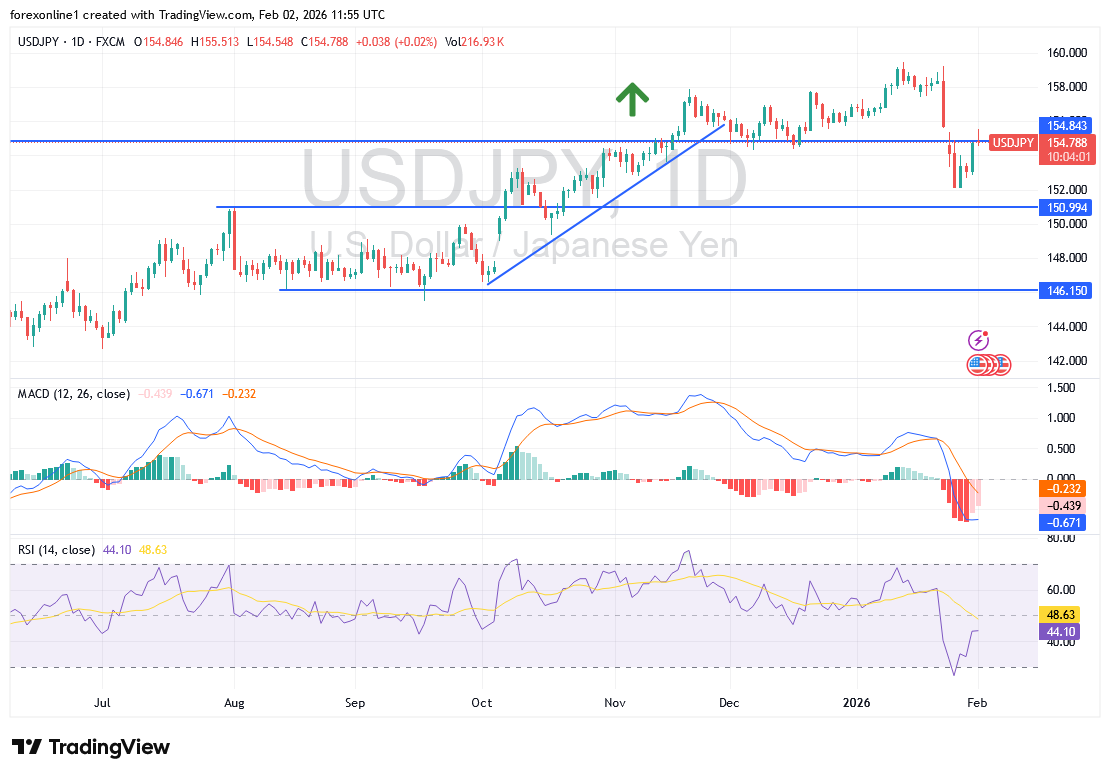 شارت الدولار ين يابانى