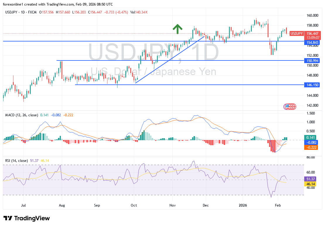 الدولار/الين الياباني في ترقب: تحركات الأسعار مرتبطة بنتائج الانتخابات اليابانية