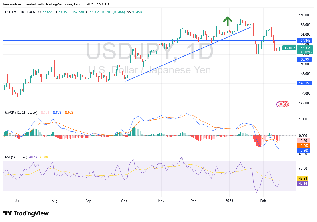 تحليل فني للدولار ين: فرص الهبوط قبل وصول الزوج لمستويات ذروة البيع