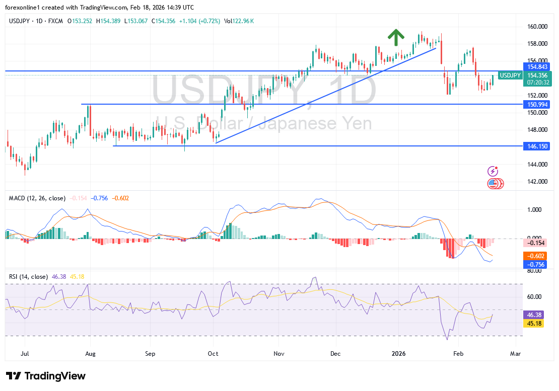 تحليل الدولار ين يابانى USD/JPY: الاتجاه الهبوطي مستمر قبل صدور محضر الاحتياطي الفيدرالي