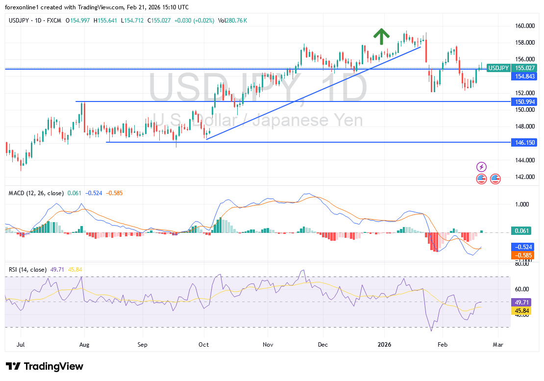 التوقعات الفنية الاسبوعية لزوج الدولار مقابل الين اليابانى: بداية تشكل القناة الصعودية
