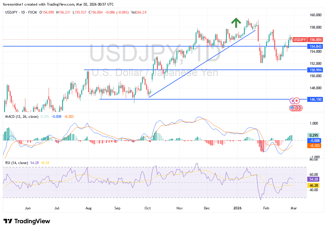 توقعات الدولار الامريكى مقابل الين لاسبوع التداول الجديد: هل يقترب الين من تدخل المركزي اليابانى؟