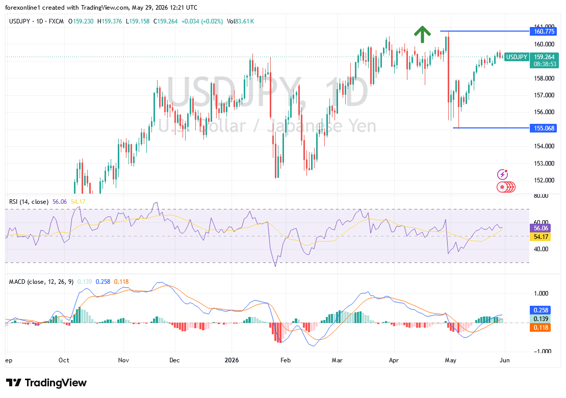 الدولار/الين الياباني USDJPY يقترب من مناطق حساسة.. هل يتدخل بنك اليابان؟