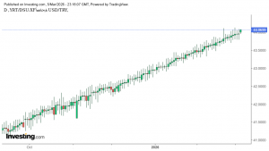 شارت الدولار مقابل الليرة التركية