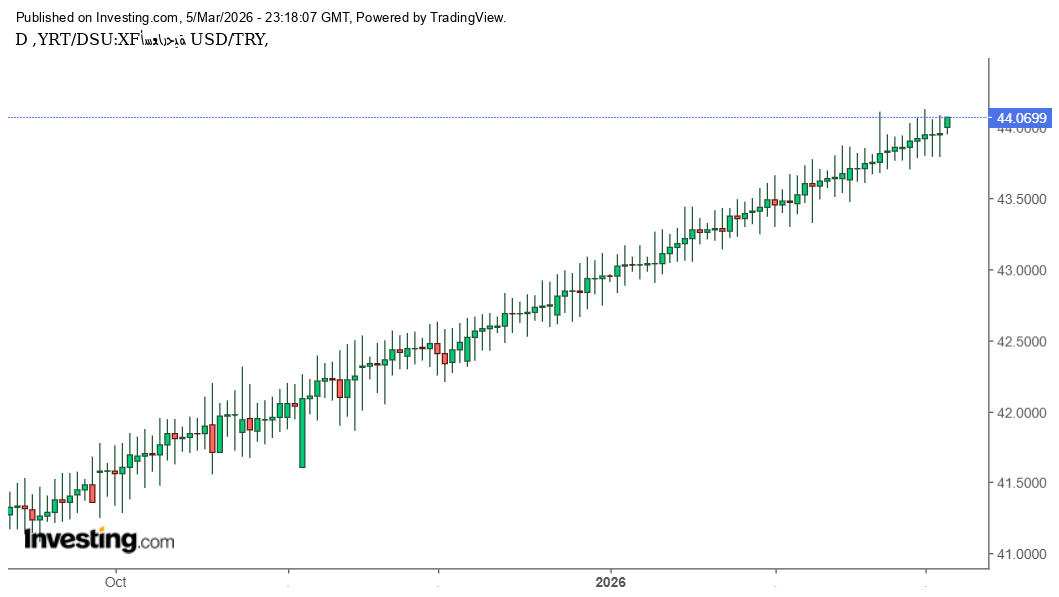 الدولار مقابل الليرة التركية يواصل الصعود قرب أعلى مستوياته السنوية