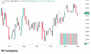 شارت الدولار الامريكى مقابل الدينار الليبى