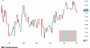 شارت الدولار الامريكى مقابل الدينار الليبى