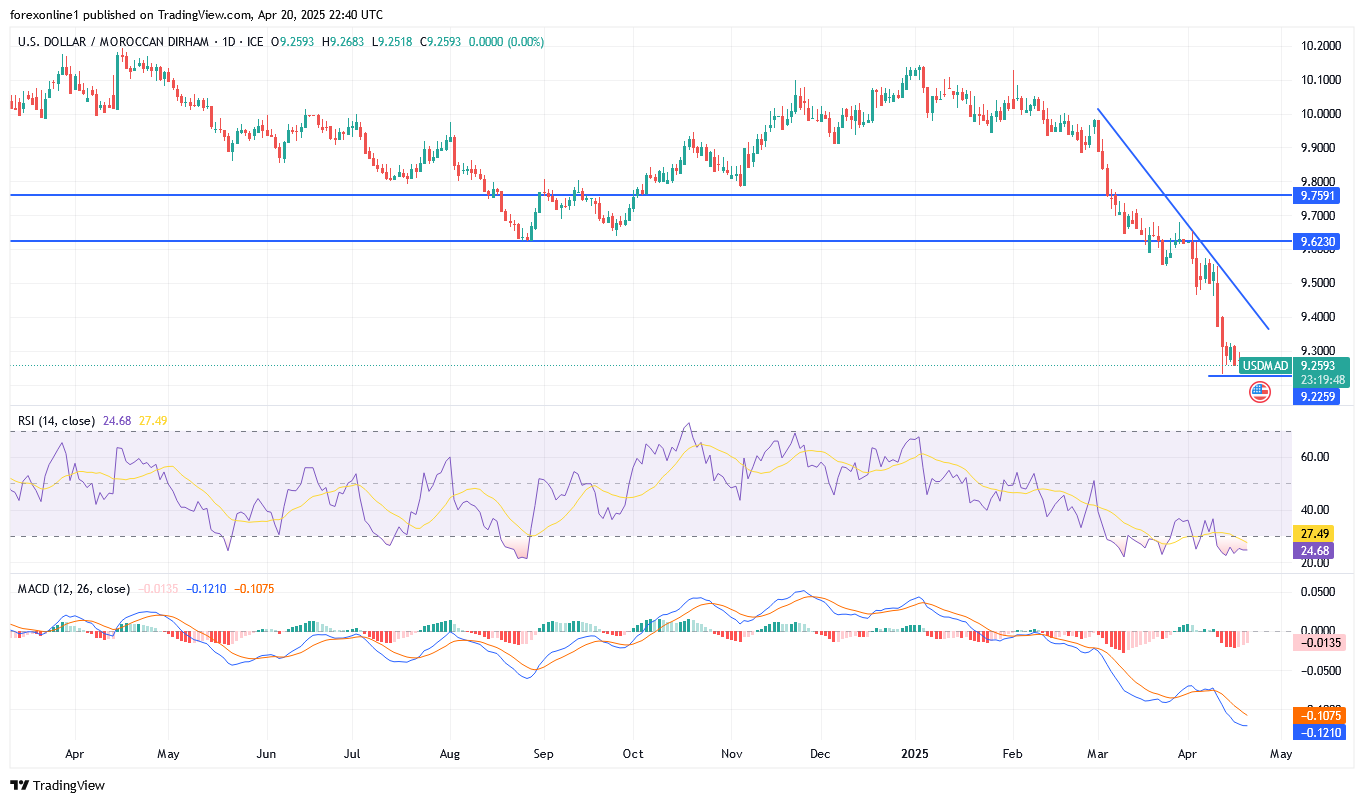 مسار الدولار الامريكى مقابل الدرهم المغربى USD/MAD هبوطيا: فما الاسعار المتوقعة القادمة؟