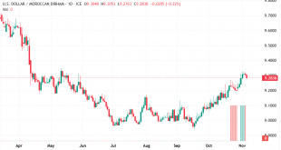 شارت الدولار مقابل الدرهم المغربى