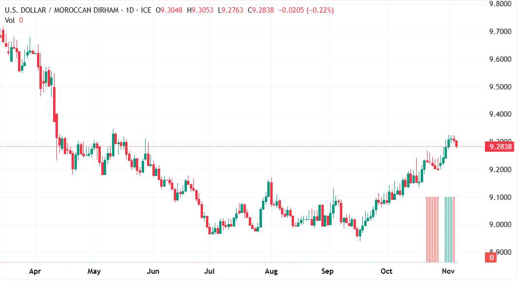 شارت الدولار مقابل الدرهم المغربى